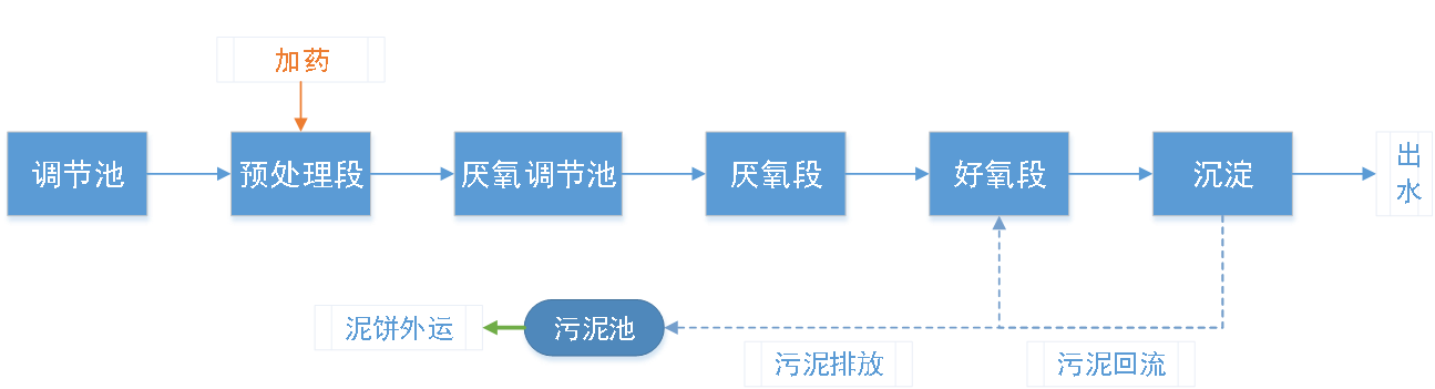 五、污水處理工藝流程圖