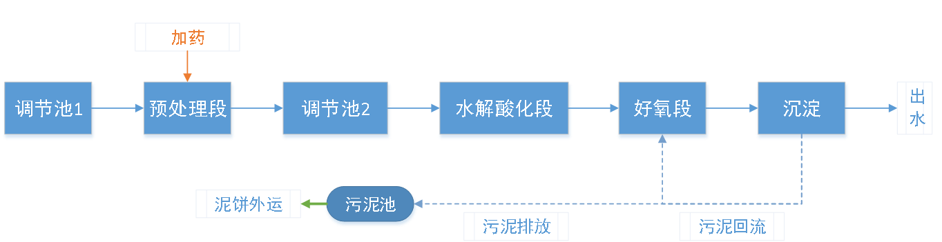 五、污水處理工藝流程圖