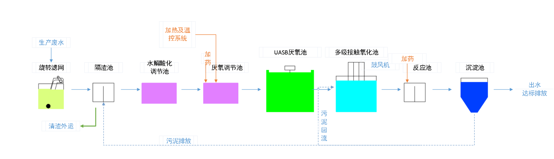 五、污水處理工藝流程圖