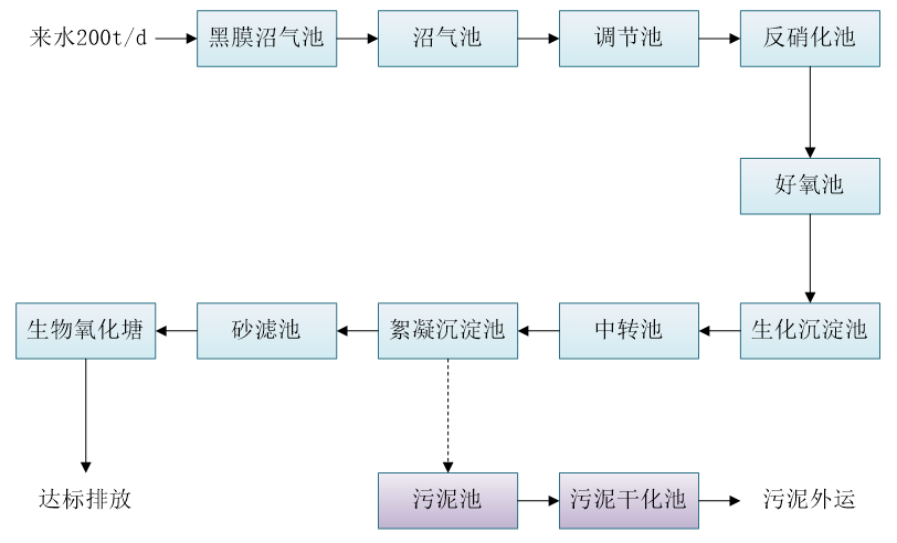 五、污水處理工藝流程圖