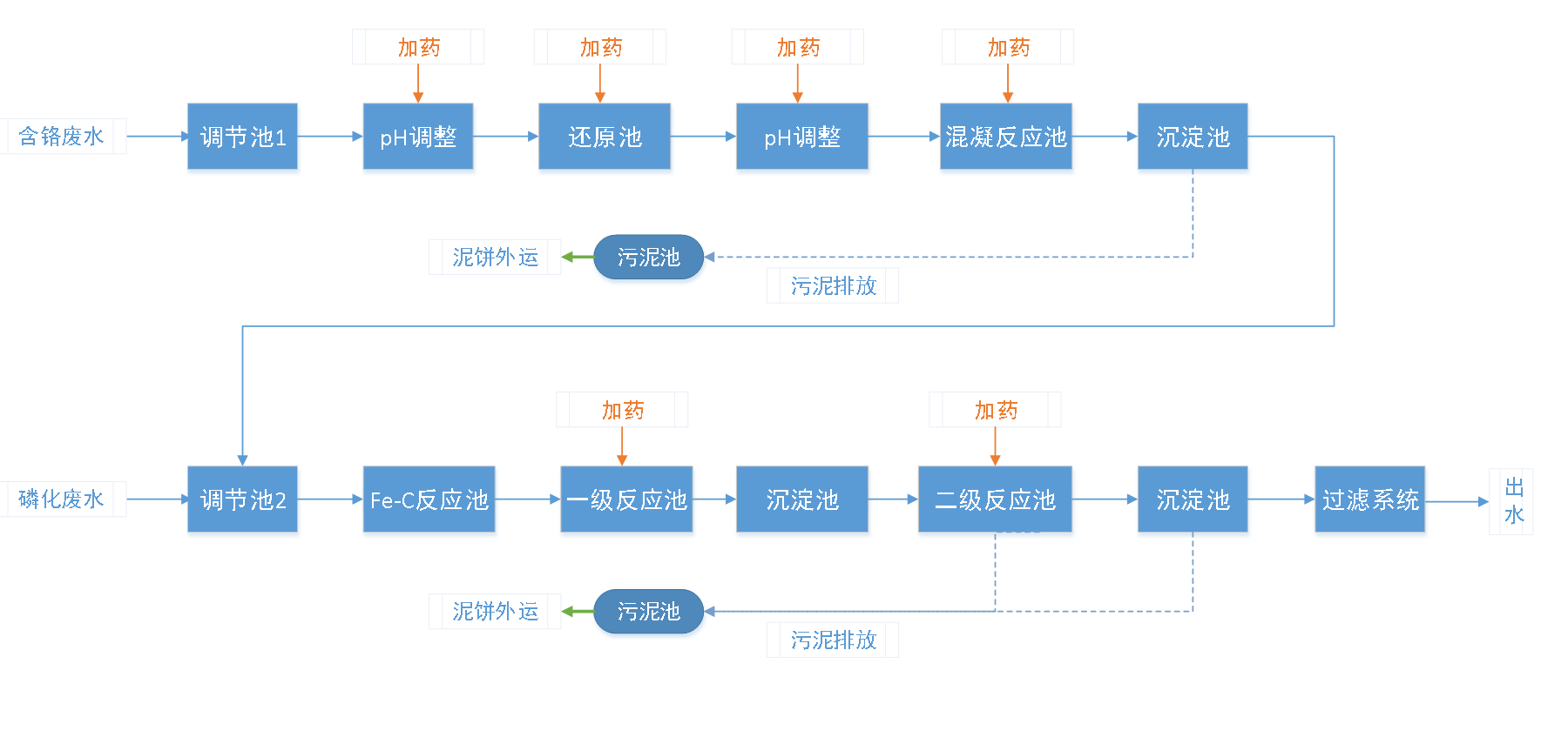 五、污水處理工藝流程圖