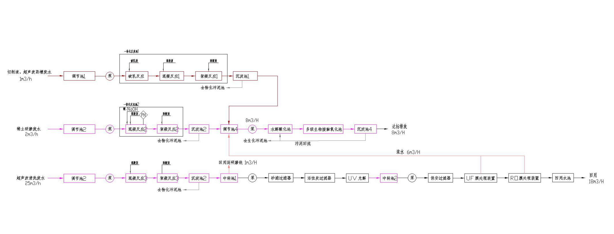 五、處理工藝流程圖