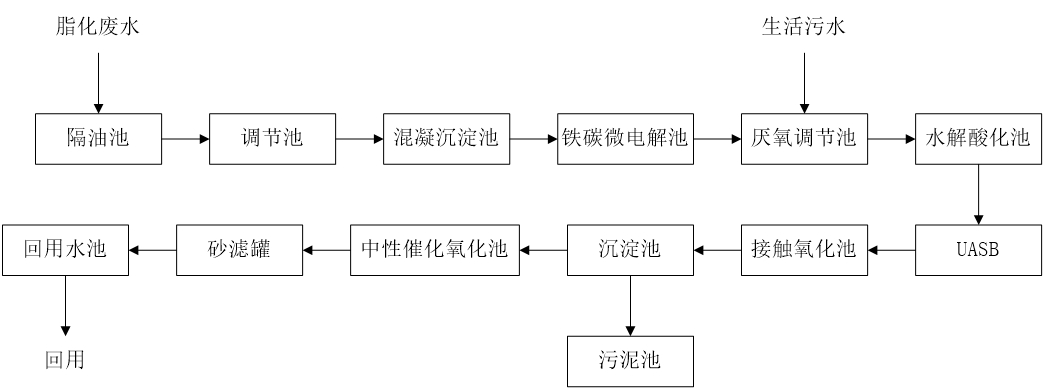 五、污水處理工藝流程圖