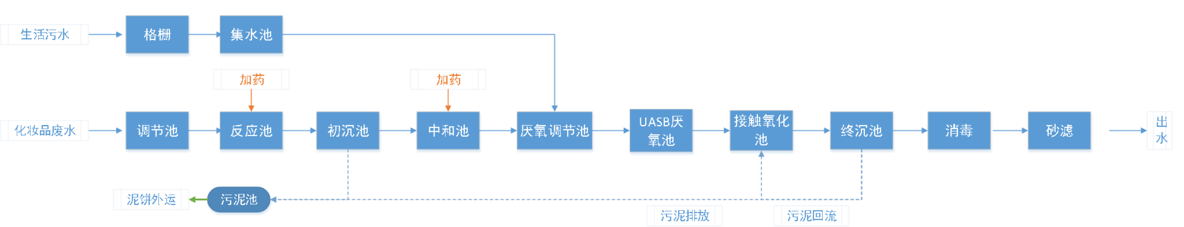 五、處理工藝流程圖