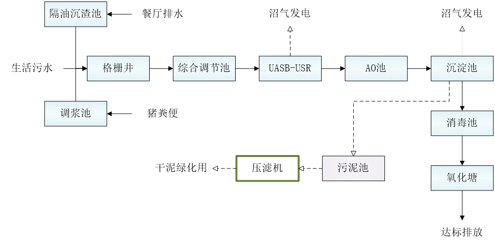 五、污水處理工藝流程圖