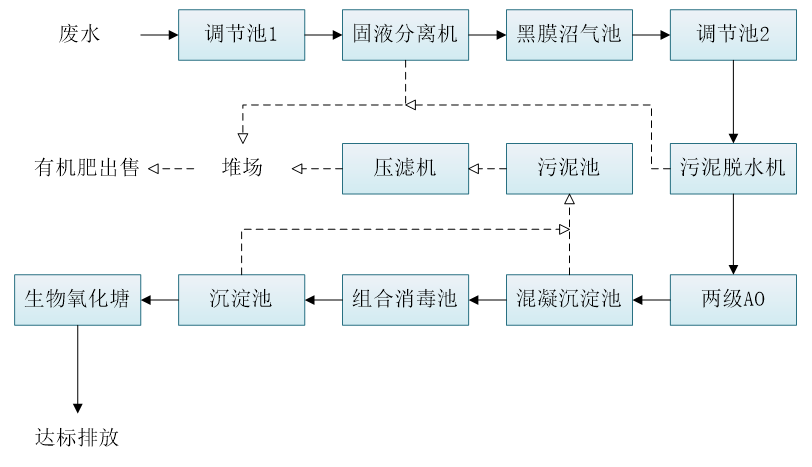 五、污水處理工藝流程圖