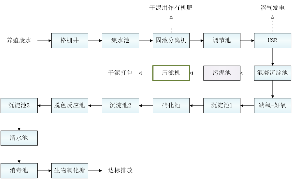 五、污水處理工藝流程圖