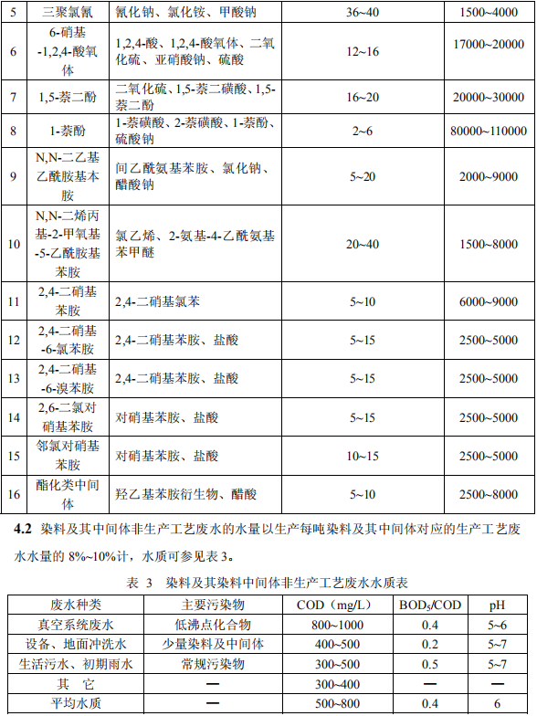 染料工業(yè)廢水治理工程技術(shù)規(guī)范節(jié)選