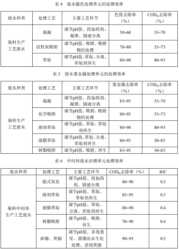 染料工業(yè)廢水治理工程技術(shù)規(guī)范節(jié)選