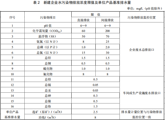 鉛、鋅工業(yè)污染物排放標準