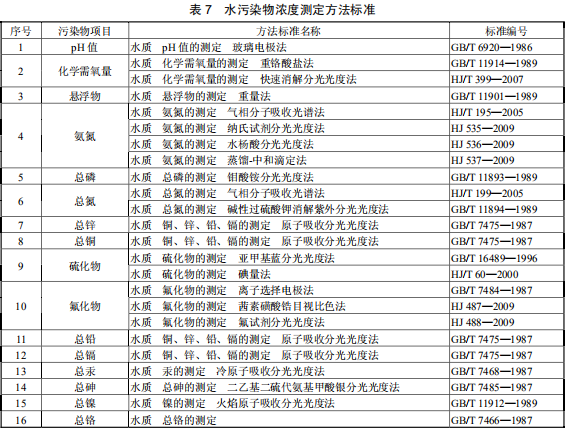 鉛、鋅工業(yè)污染物排放標準