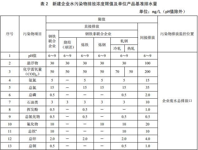 鋼鐵工業(yè)水污染物排放標(biāo)準(zhǔn)