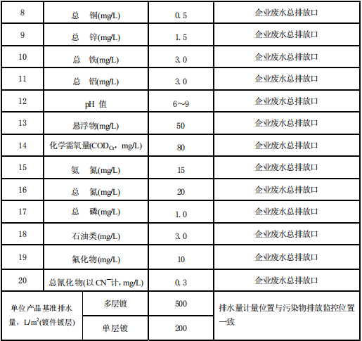 電鍍污染物排放標準