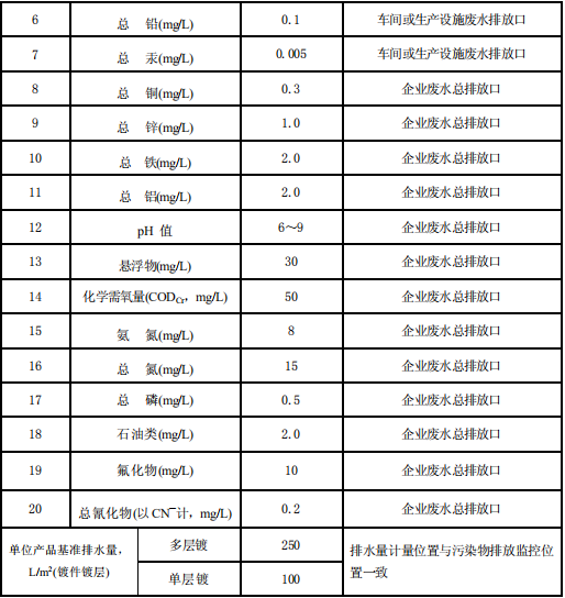 電鍍污染物排放標準