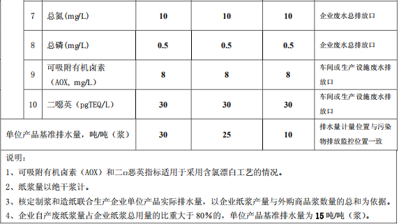 制漿造紙工業(yè)水污染物排放標(biāo)準(zhǔn)