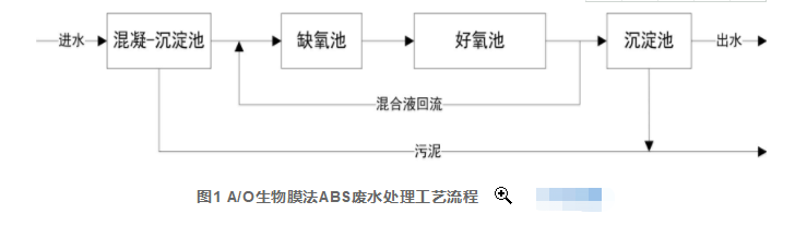 A/O生物膜法處理乳液聚合ABS樹脂生產廢水