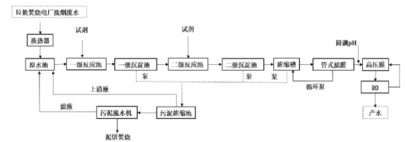 垃圾焚燒電廠洗煙廢水處理技術(shù)