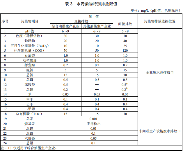 油墨工業(yè)水污染物排放標準