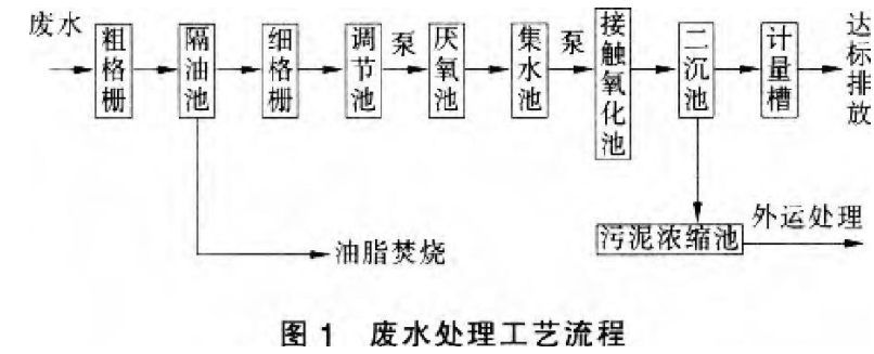 廣東某乳制品廢水處理工程設(shè)計(jì)與運(yùn)行實(shí)例分享