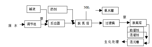 高濃度氨氮廢水處理方案