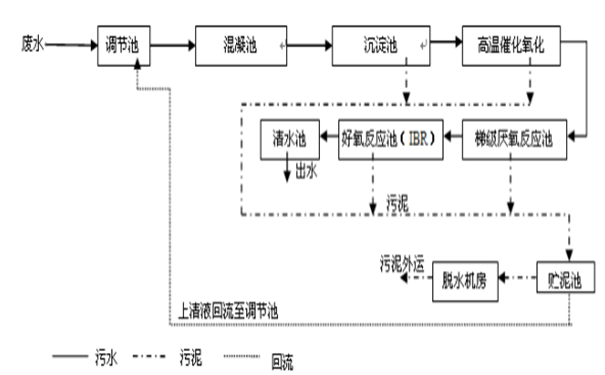 丙烯酸樹(shù)脂廢水處理工藝