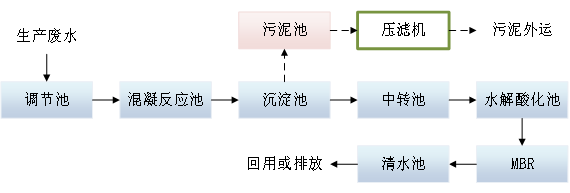 陶化廢水處理方案